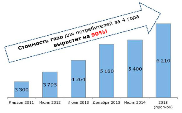Повышение цен на газ с июля 2014 и июля 2015 года! Кирово-Чепецк